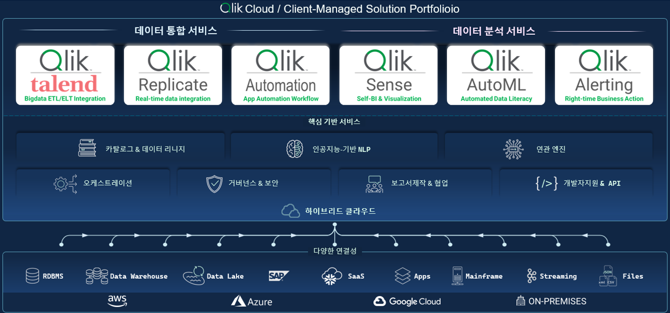 Qlik Cloud / Client-Managed Solution Porfolioio